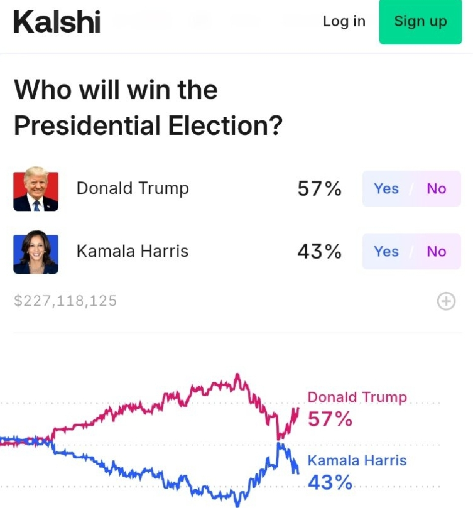 Trump has reclaimed a 14% lead