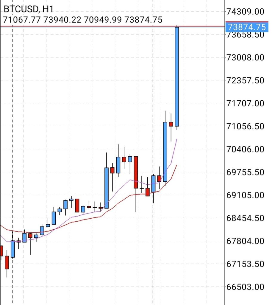 Bitcoin is above ATH